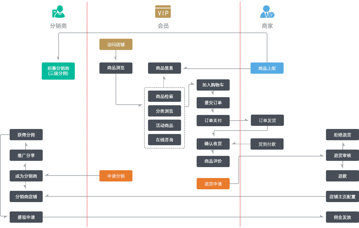 微信分銷(xiāo)系統(tǒng)流程圖